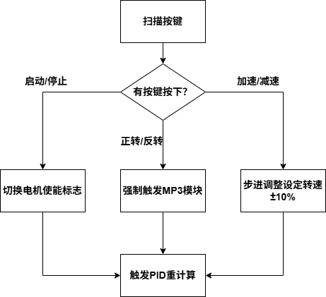 6位按键模块流程图