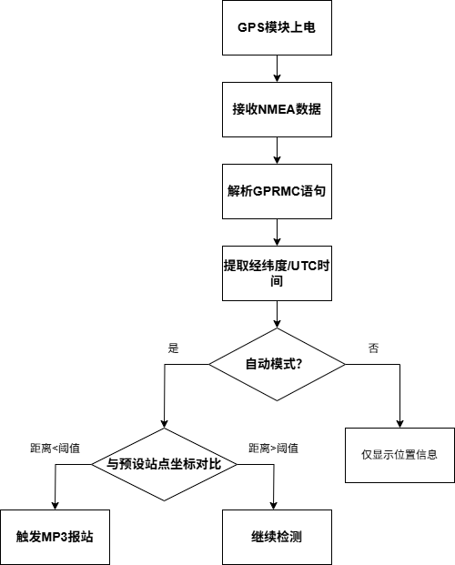 GPS定位模块流程图