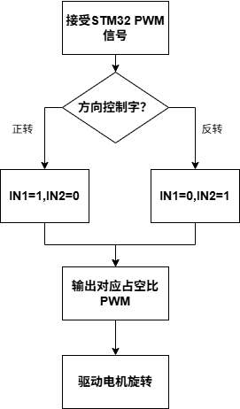 L298N电机驱动流程图