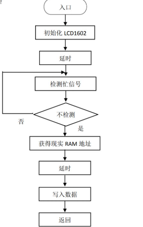 LCD1602显示屏2流程图