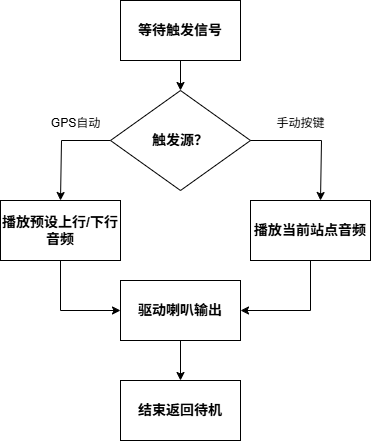 Mini MP3模块流程图
