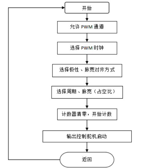 SG90舵机模块流程图
