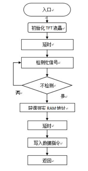 TFT彩屏模块流程图