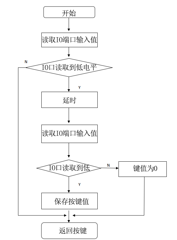 16个按键模块流程图