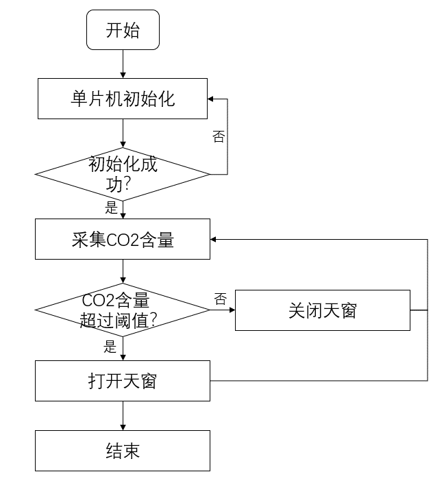 CO2采集模块流程图