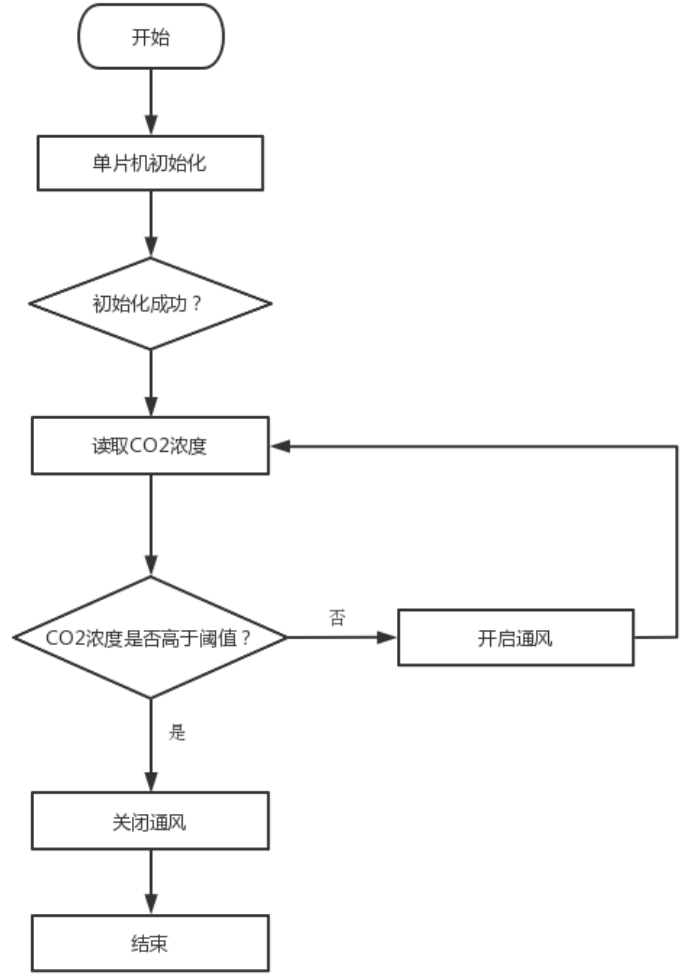 CO2采集模块2流程图