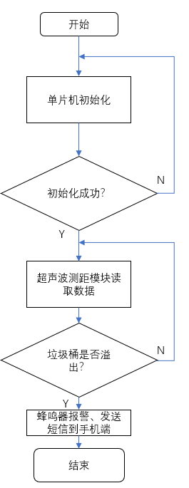 GSM短信模块流程图