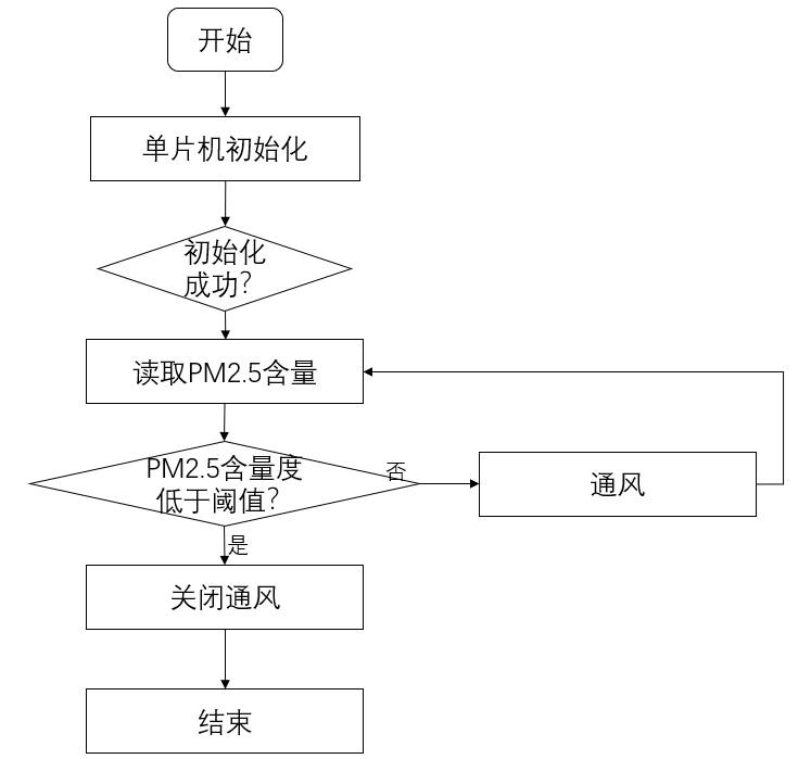 PM2.5浓度采集模块流程图