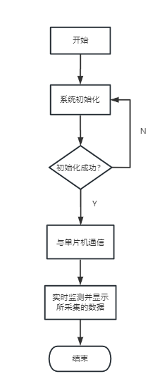 ZigBee模块流程图