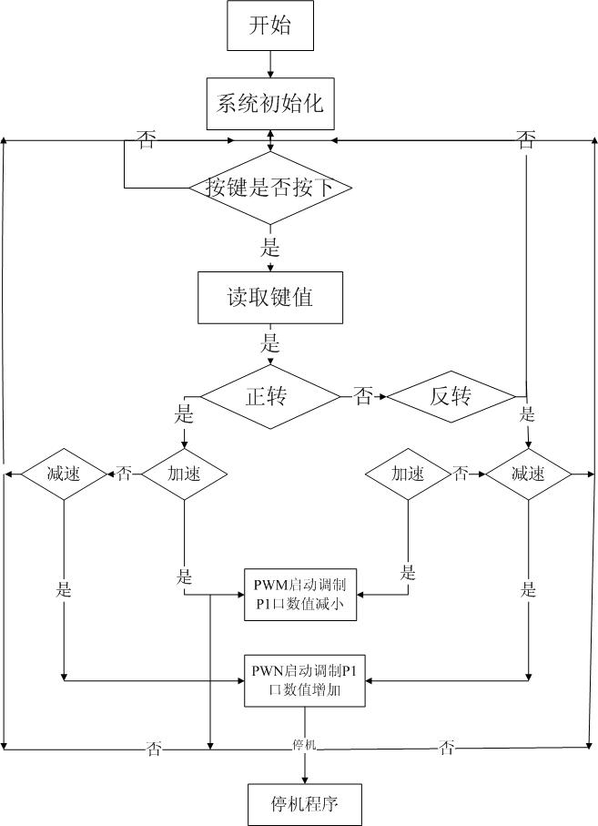 电机驱动模块流程图
