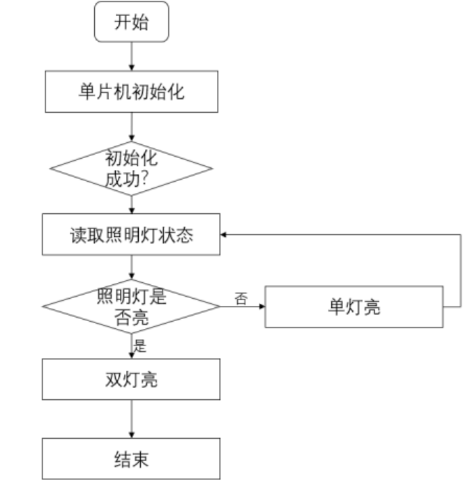 故障检测模块流程图