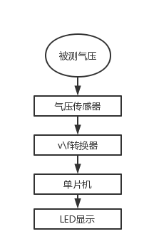 气压传感器模块流程图