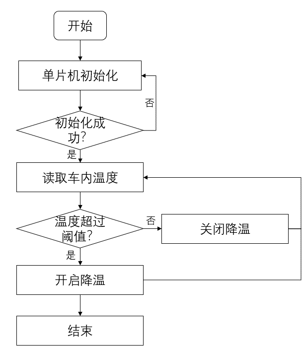 温度采集模块流程图
