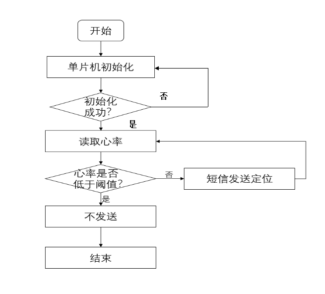 心率采集模块流程图