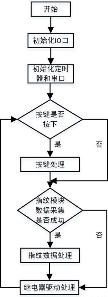 指纹识别模块流程图