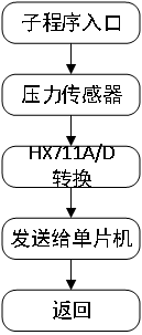 重力压力传感器模块流程图