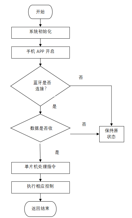 蓝牙无线模块2流程图