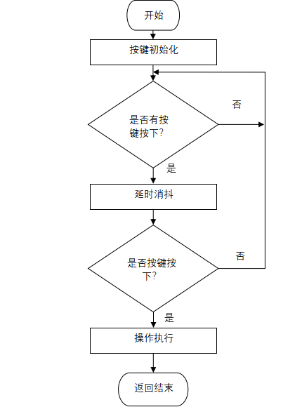7位按键模块流程图