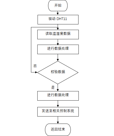温湿度传感器模块2流程图