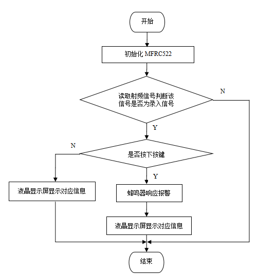 RC522射频读卡模块流程图