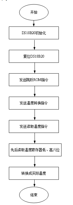 DS18B20温度传感器模块流程图