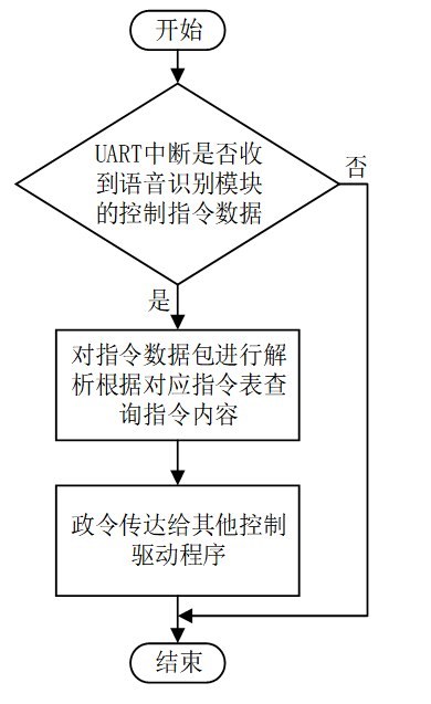 LD3320语音识别模块流程图