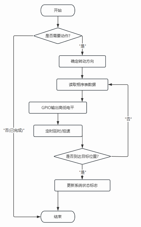 ULN2003 驱动步进电机模块流程图